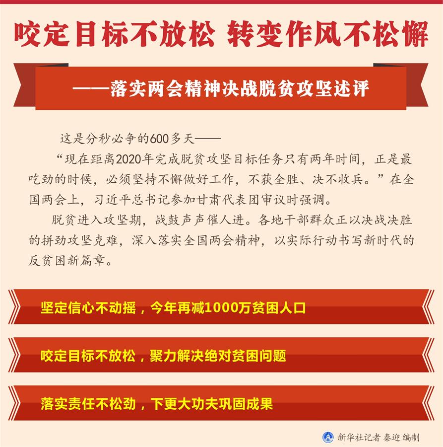 （圖表）[新華全媒頭條·兩會(huì)精神看落實(shí)]咬定目標(biāo)不放松 轉(zhuǎn)變作風(fēng)不松懈——落實(shí)兩會(huì)精神決戰(zhàn)脫貧攻堅(jiān)述評