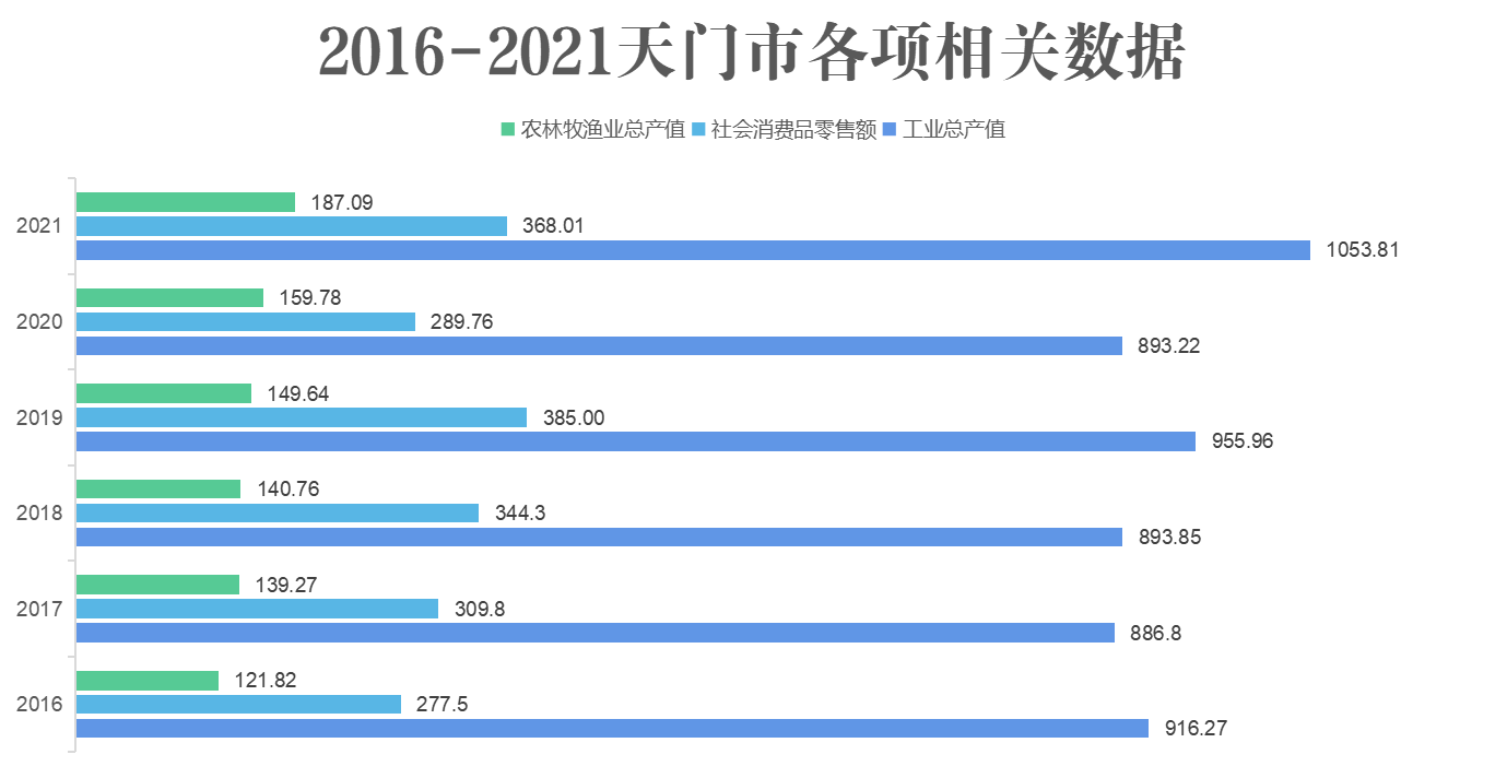 2016-2021天門]市各項(xiàng)相關(guān)數(shù)據(jù)